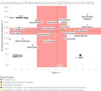 Clusterbildung TSP Bundesliga Saison 2223(Stand.13.02.2023)